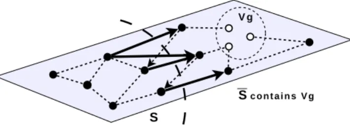 Fig. 3. A cut S in the transmission graph G is a subset of nodes that does not contain the gateways.