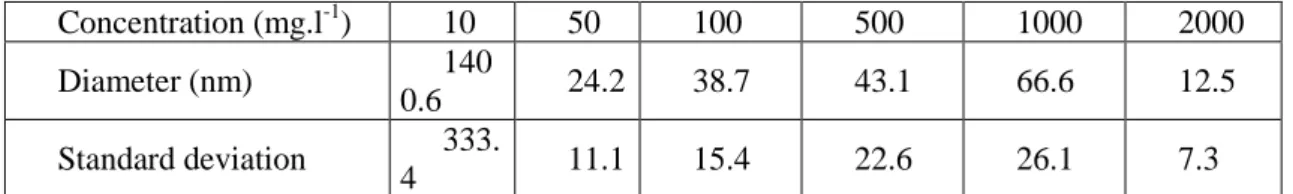 Table 1. Mean hydrodynamic diameter of nanoparticle agglomerates a   