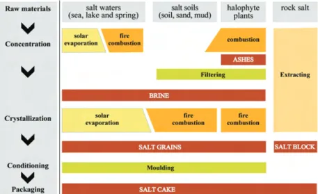 Fig. 1. General principles of salt production (drawing O. Weller).