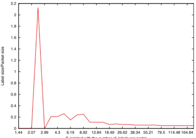 Fig. 7. Minimum ratio between the size of a label and the payload for which our solution incurs in bandwidth savings.