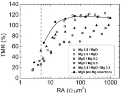 FIG. 2. RA product as a function of the as deposited MgO thickness for different 0.3 Mg insertions.