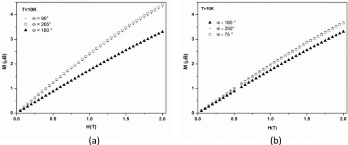 Figure 5. Dependence of the magnetization at 10 K with the magnetic field at the maxima and minima  of the χT(Φ) curves: a) for the rotation around the    axis and b) for the rotation around the    axis. 