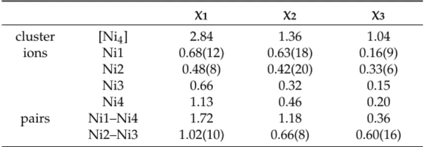 Table 4. Eigenvalues of the susceptibility tensors in (µ B /T) from PND for the cluster, individual ions, and antiferromagnetic pairs.