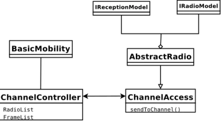 Figure 1: INET’s radio model components.
