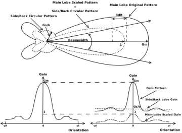 Figure 2: Example of antenna pattern and the scaled antenna pattern.