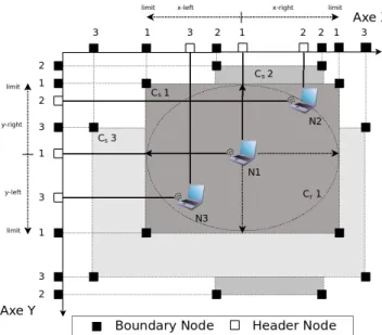 Figure 3: NeighborsGraph data structure the neighbor list for a node N 1 by exploring the sparse  ma-trix axes on each direction: x-left, y-right, x-right and y-left; finding the header nodes within the region C s 