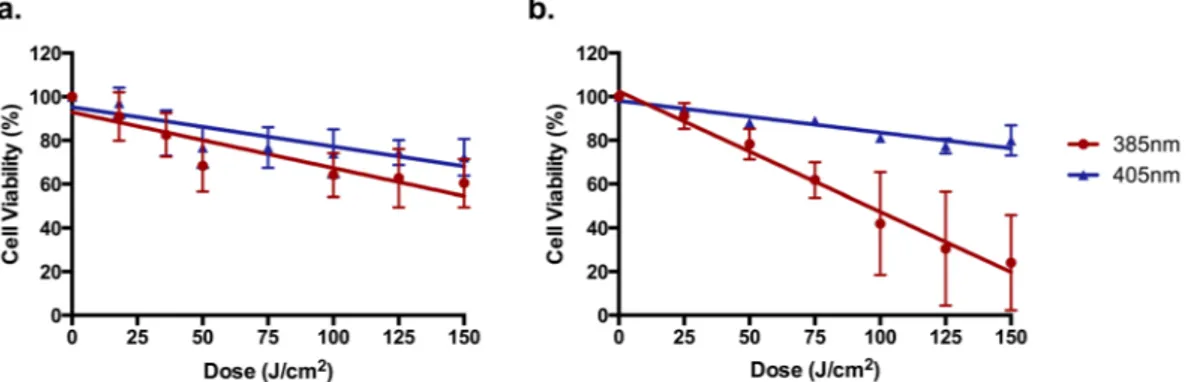 Figure 1.  Wavelengths at the UV/visible border (385–405 nm) significantly reduced cell viability in vitro in  a dose dependent manner