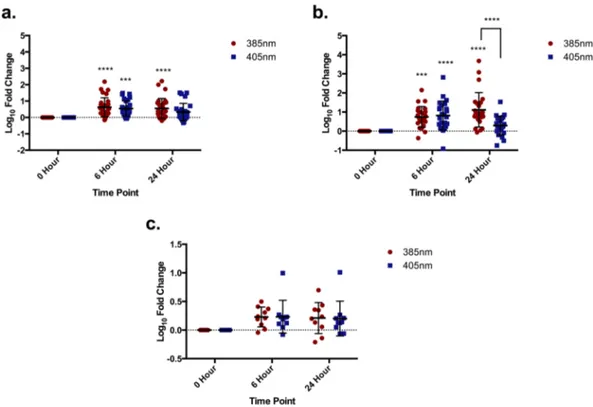 Figure 6.  Pooled 385 nm and 405 nm induced gene expression changes in vivo at 6 and 24 hrs post exposure