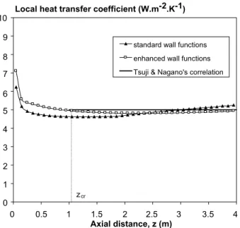 Fig. 3. Evolution of the local heat transfer coeﬃcient along the plate: comparison between our numerical results and Ref
