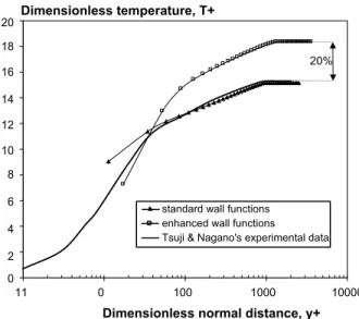 Fig. 5. Evolution of the dimensionless temperature proﬁle as a function of the distance to the wall when Gr z = 8.44 · 10 10 : comparison between our numerical results and Ref