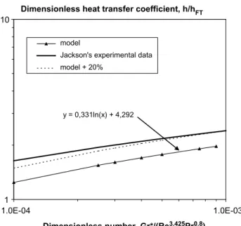 Fig. 7. Axial evolution of the dimensionless heat transfer coeﬃcient: comparison between our numerical results and experimental values from [32].