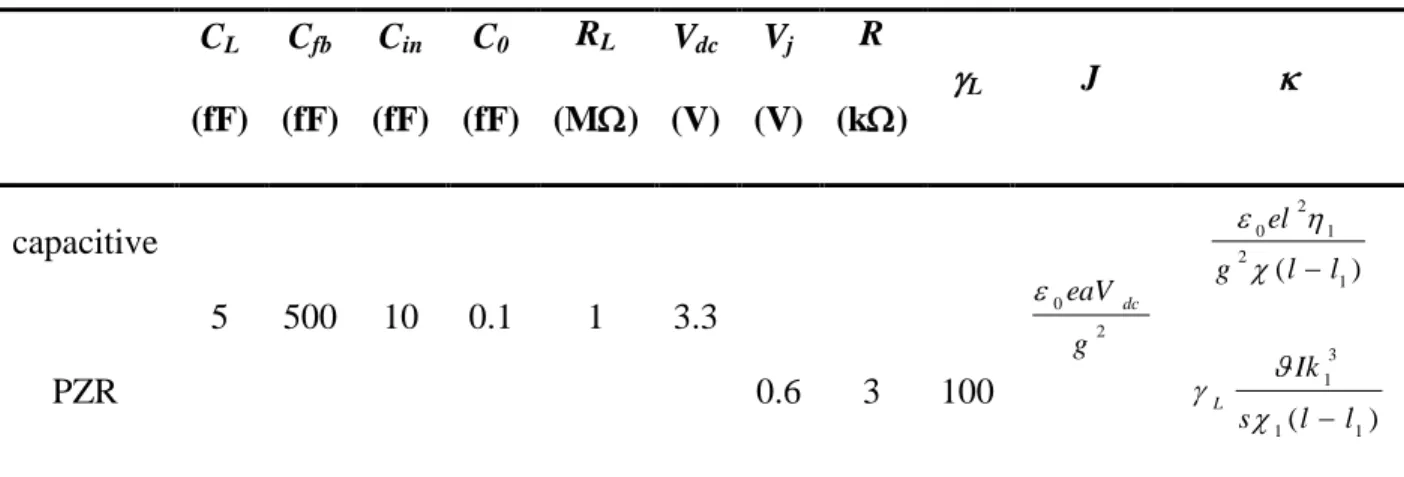 TAB. II. Electrical parameters   C L  (fF)  C fb (fF)  C in  (fF)  C 0 (fF)  R L  (M)  V dc (V)  V j (V)  R  (k)   L J   capacitive  5  500  10  0.1  1  3.3  0 2 g eaV dc ( 1 )2120llgel PZR  0.6  3  100  )( 1131llsIkL
