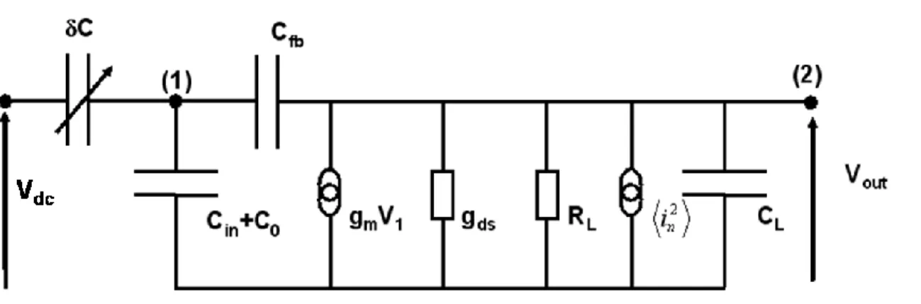 FIG. 4. Small signal model of the ensemble MOSFET+capacitive sensor, C in  is the input  capacitance,  C 0   is  the  nominal  NEMS  sensor  capacitance,  C L   is  the  output  capacitance,  C fb   is  the  feedback  capacitance,  g m   is  the  transcond