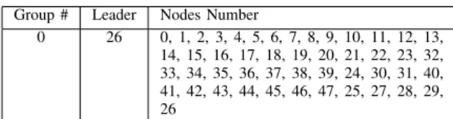 Table II shows the result of the reconﬁguration phase.