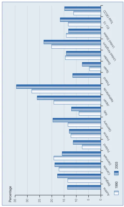 Figure 1.3Proportion of part-time work in total employment, 1990 and 2003 Source: OECD (2004).