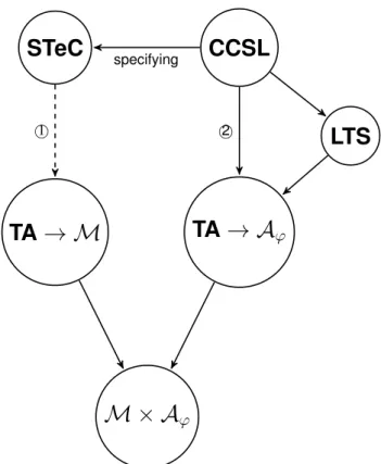 Fig. 1. The Verification Framework of STeC-models