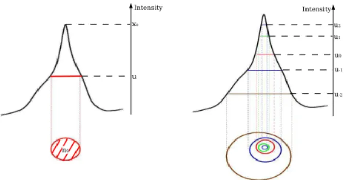 Figure 4: Left: Scheme of a u-cluster having a maximal in- in-tensity x 0 and a surface n 0 (profile and top views of the  inten-sity peak) - Right: Family of sub-clusters and sup-clusters related to the threshold family U