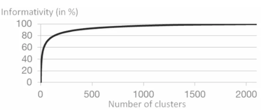 Fig. 1: Informativity rate function of the number of clusters