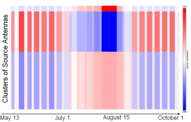 Fig. 5: Calendar of the excesses and lacks of calls from three clusters and 42 time segments.