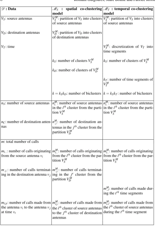 Table 1: Notations.