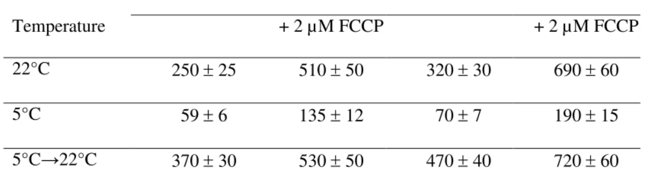 Table 3. O 2 -uptake by sycamore and Arabidopsis cells incubated in Pi-free nutrient  media at different temperatures 