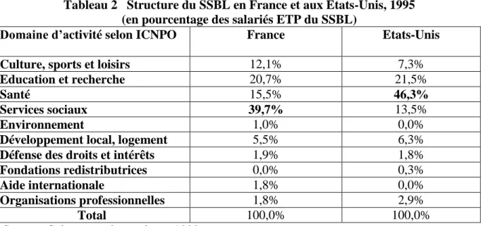 Tableau 2   Structure du SSBL en France et aux Etats-Unis, 1995  (en pourcentage des salariés ETP du SSBL) 