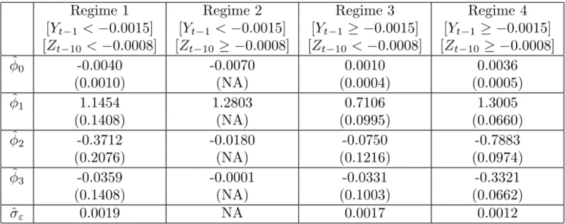 Table 1: Estimates and standard errors for model described in 4.2.3.