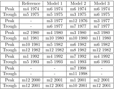 Table 2: Reference and estimated dating chronologies stemming from the 3 considered SETAR models.