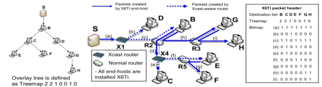 Figure 1: Source S sends data to a group of recipients