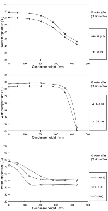 Fig. 7. Temperature evolution in the cooling water.