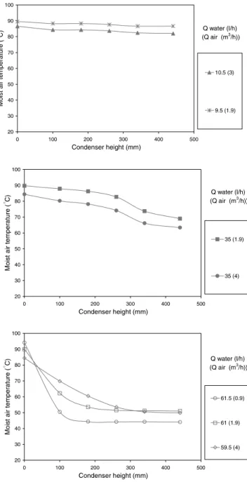 Fig. 8. Temperature evolution in the mixture.