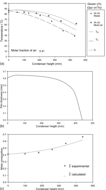 Fig. 10. Comparison of theoretical and experimental results, (a) temperatures proﬁles, (b) ﬁlm thickness, (c) compo- compo-sition: T M theoretical moist air temperature, T R theoretical cooling water temperature, T i theoretical gas–liquid interface temper
