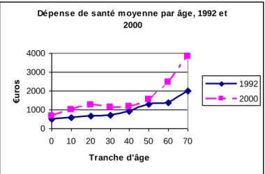 Graphique 2 – Dépenses de santé moyenne par âge en 1992 et 2000    