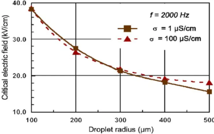 Fig. 3. Critical electric ﬁeld versus droplet radius, (a) f ¼ 2000 Hz and (b) f ¼ 50 Hz.