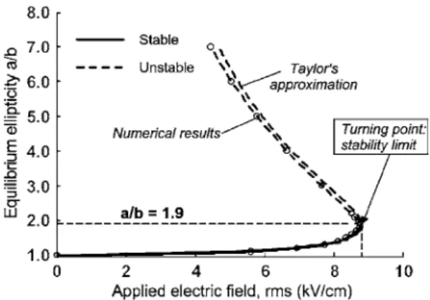 Fig. 6. From left to right, sequence of droplet deformation (r ¼ 500 mm, f ¼ 2000 Hz and E 0 ¼ 12 kV=cm) calculated after applying the electric ﬁeld