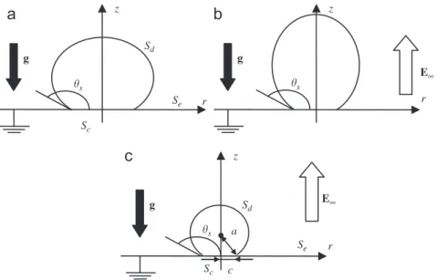 Fig. 1. Schematic description of a droplet subjected to the gravitational ﬁeld and next to an electrical ﬁeld