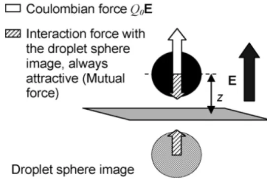 Fig. 2. Electrical forces exerted on a conducting sphere near a conductive plane.