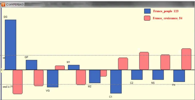 Figure 4. Distribution des paires « France_peuple » et « France-croissance » dans le discours  présidentiel (1958-2014) 