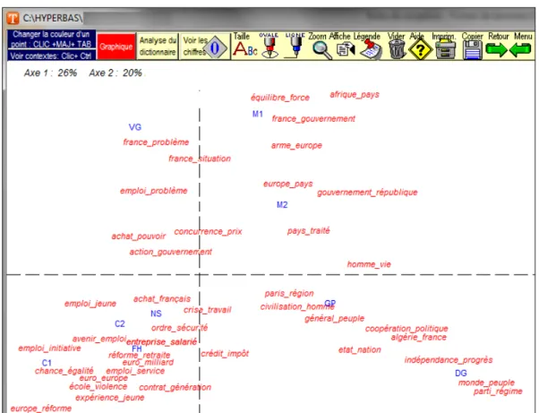 Figure 5. AFC de 50 paires dans le discours présidentiel (1958-2014) 