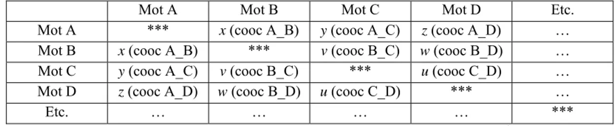 Tableau 3 : Matrice mots x mots ou matrice cooccurrentielle 9