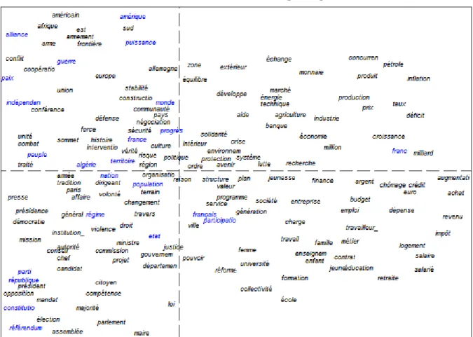 Figure 6. AFC de la matrice cooccurrentielle (200 substantifs les plus fréquents) ; en bleu les mots  spécifiques de De Gaulle