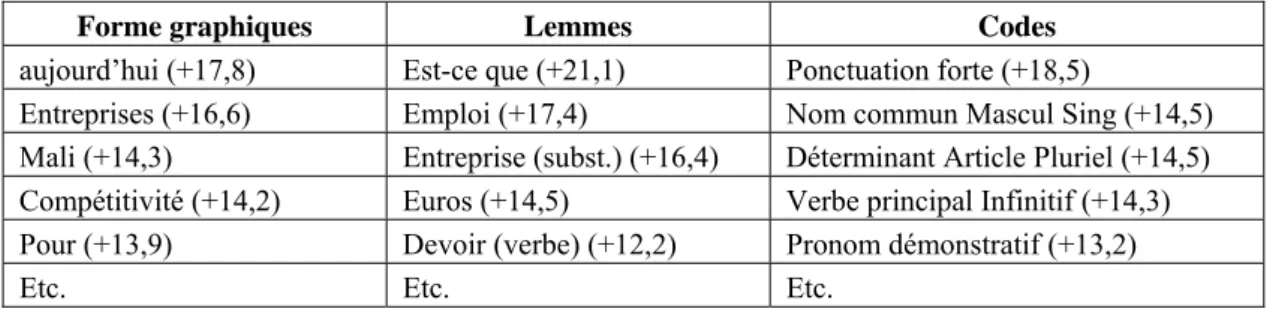 Tableau 1. Spécificités de Hollande ; calcul hypergéométrique (approximé ici en écarts réduits) 