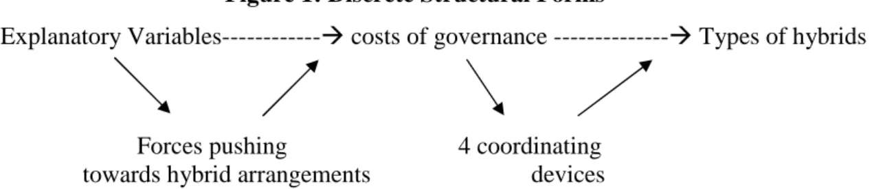 Figure 1: Discrete Structural Forms 