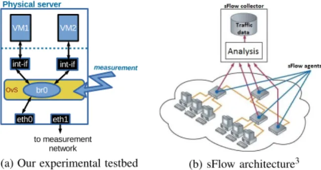 Fig. 1: Testbed and measurement process
