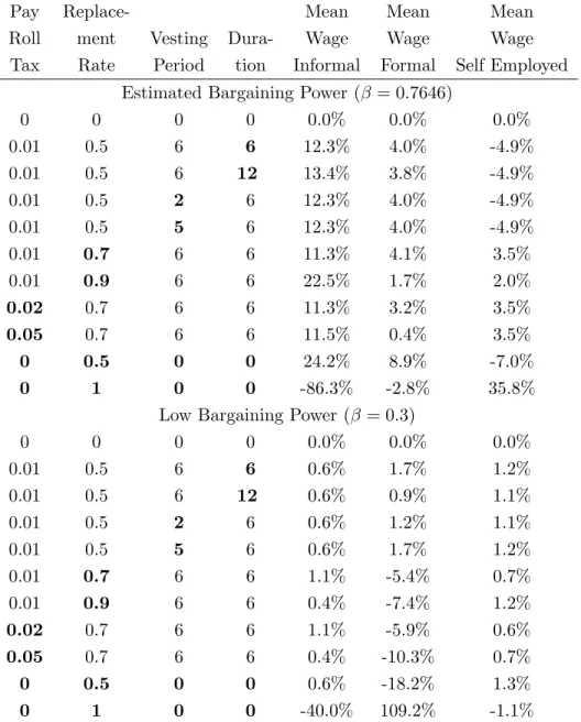 Table 8: Effects of Alternative Unemployment Benefit Systems on Average Earnings