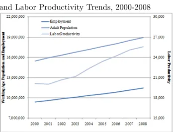 Figure 1: Working Age Population, Employment and Labor Productivity Trends, 2000-2008