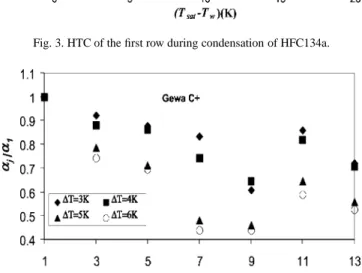 Fig. 3. HTC of the first row during condensation of HFC134a.