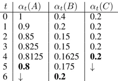 Figure 2: Fuzzy labeling on AF : A → B, B → C, C → A.