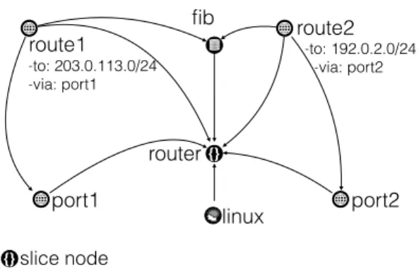 Figure 1: Model of a two ports router with two routes.