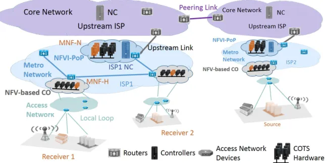 Fig. 1: Example of Software Defined ISP Network with NFVI-PoPs